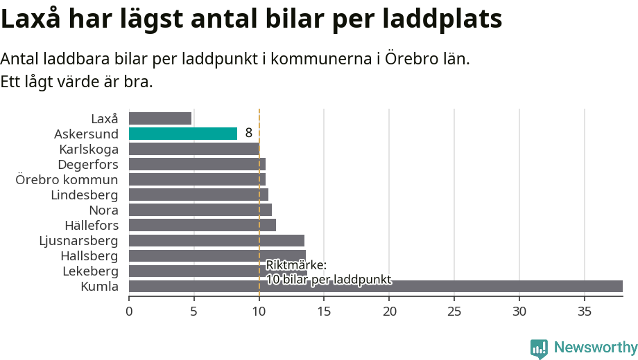 Graf: Antal laddplatser per laddbar bil i Örebro län